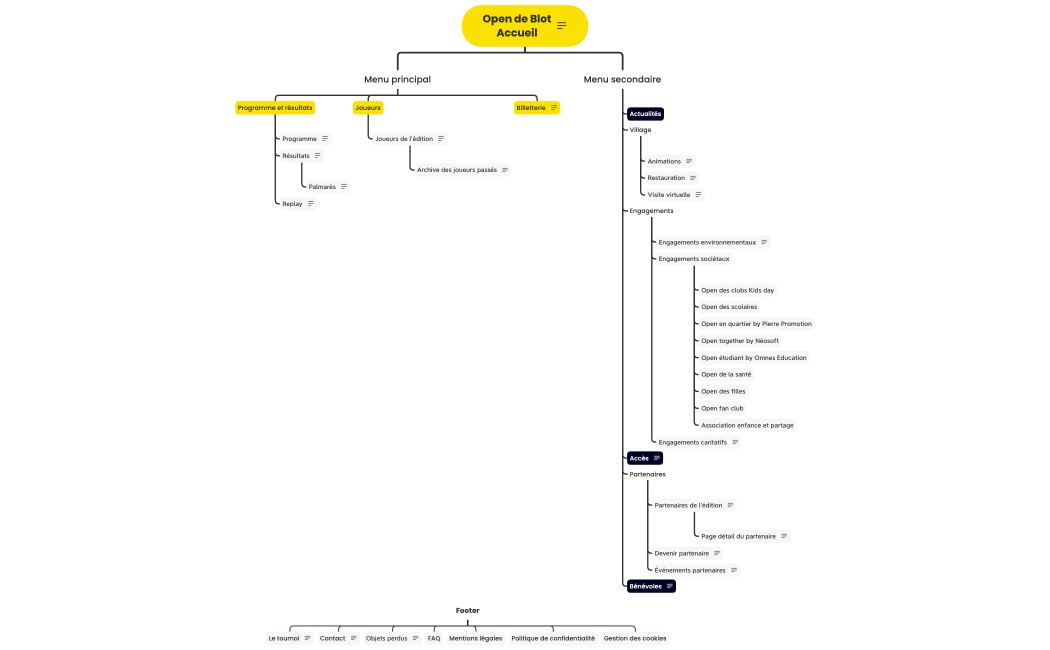 Open de Blot - Arborescence
