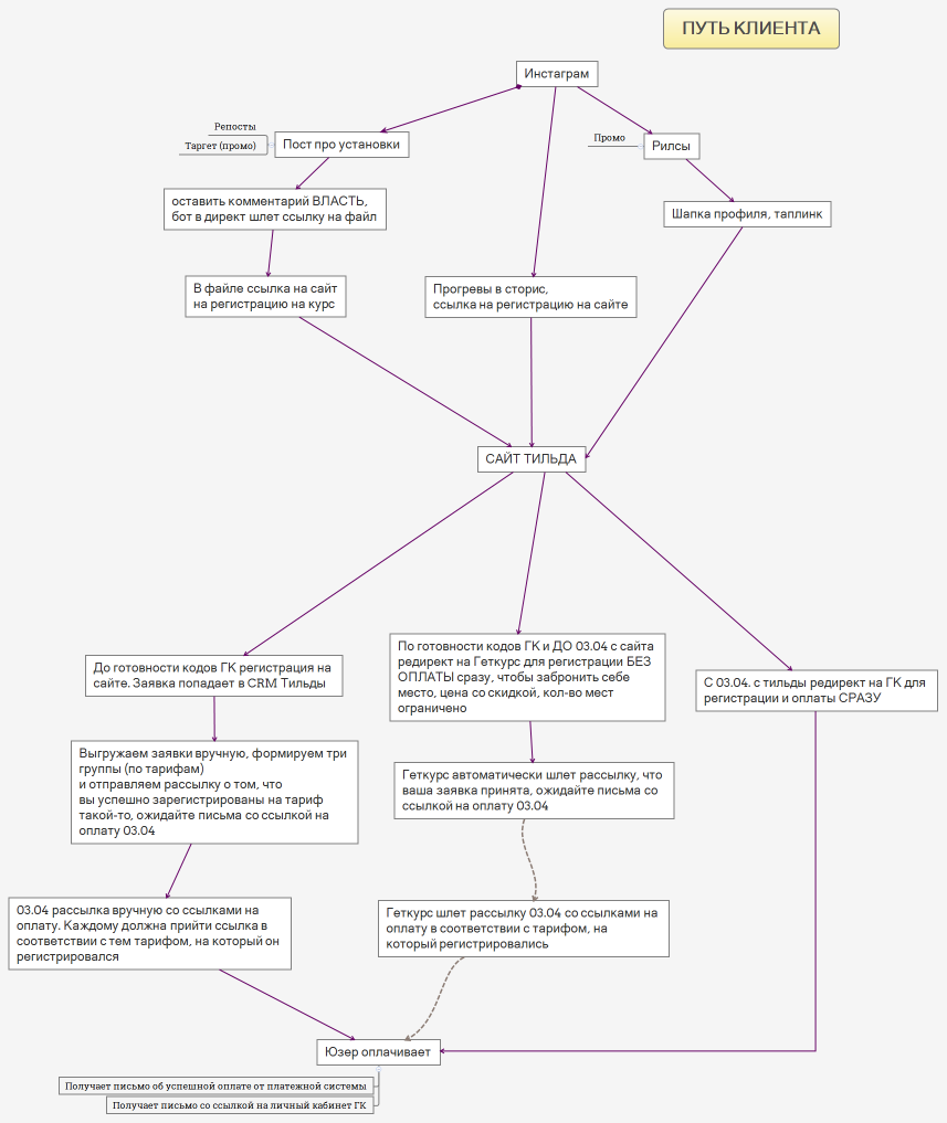 ПУТЬ КЛИЕНТА