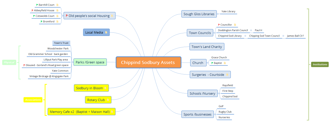 Chippind Sodbury Assets 