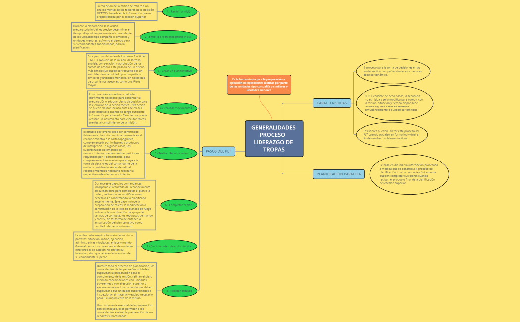 GENERALIDADES PROCESO  LIDERAZGO DE TROPAS
