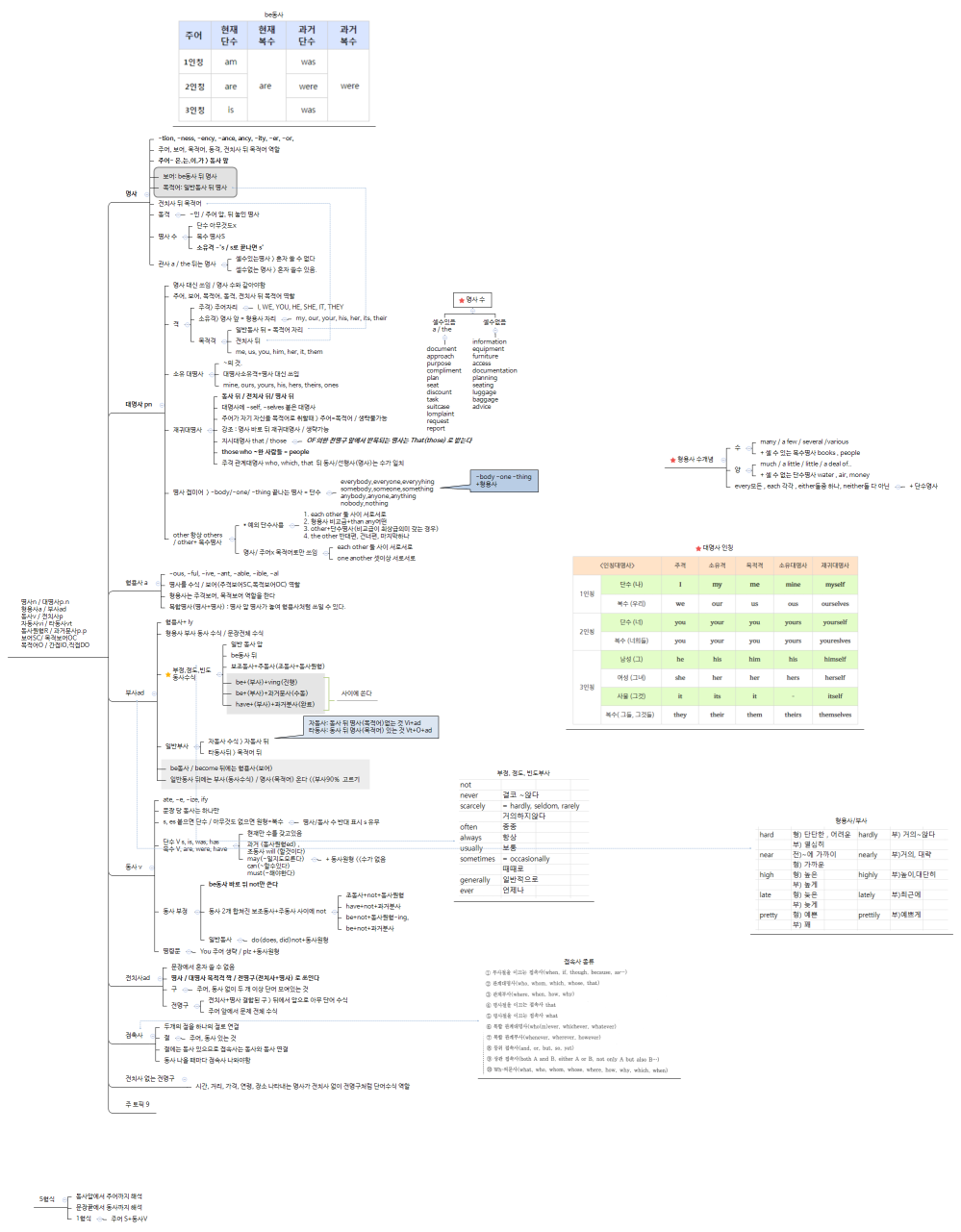 명사n / 대명사p.n 형용사a / 부사ad 동사v / 전치사p 자동사vi / 타동사vt 동사원형R / 과거분사p.p 보어SC/ 목적보어OC 목적어O / 간접IO,직접DO
