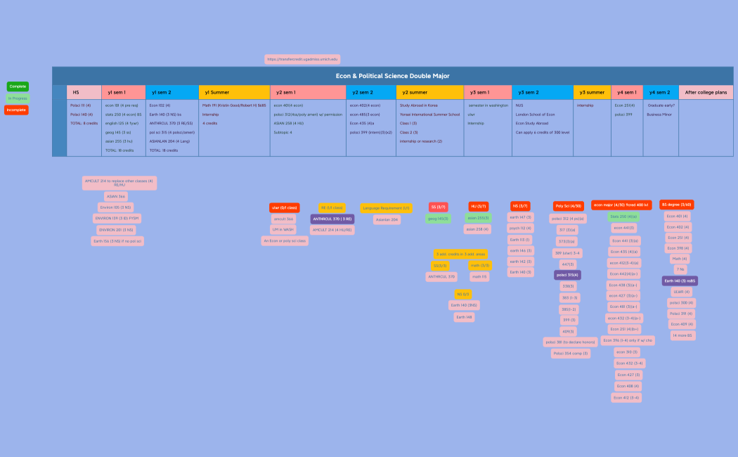 Econ & Political Science Double Major