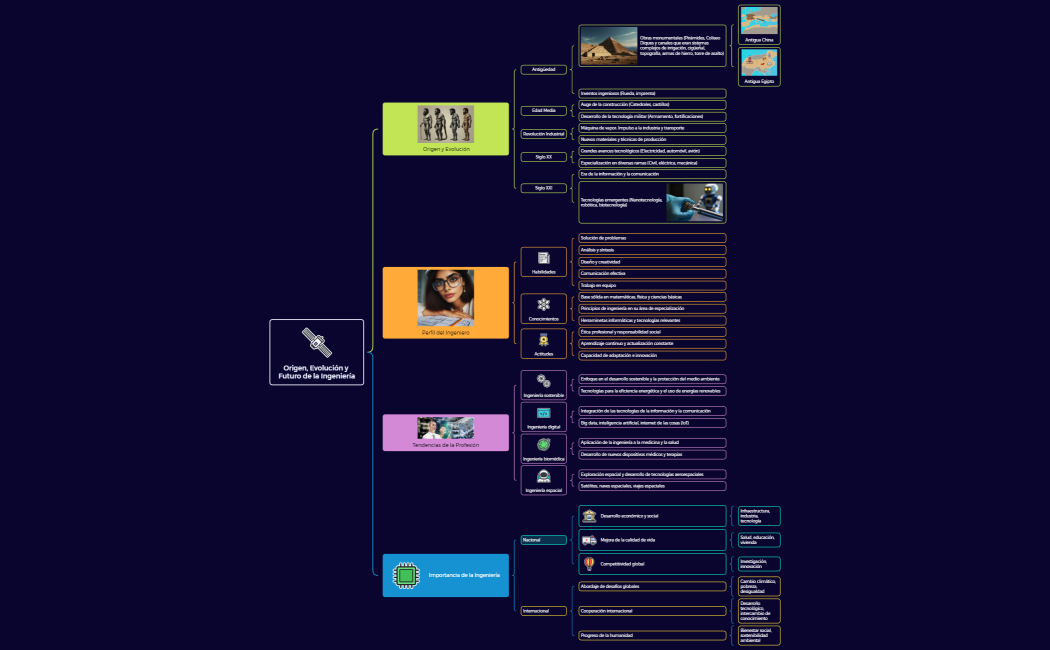 Origen, Evolución y Futuro de la Ingeniería
