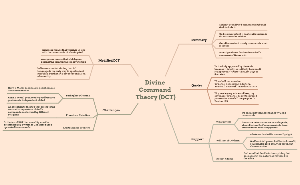 Divine Command Theory (DCT)