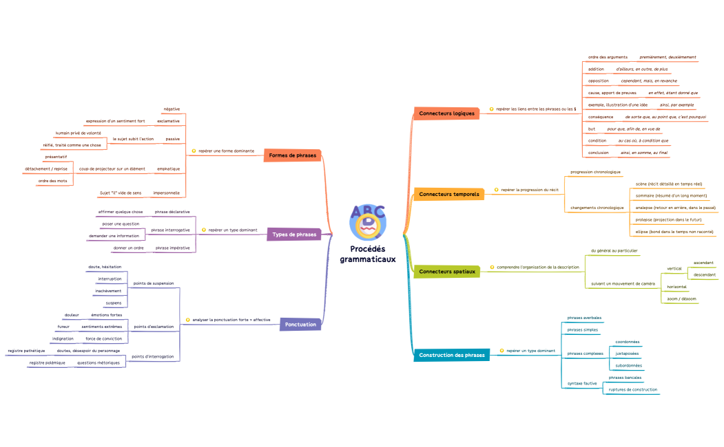 procédés-grammaticaux