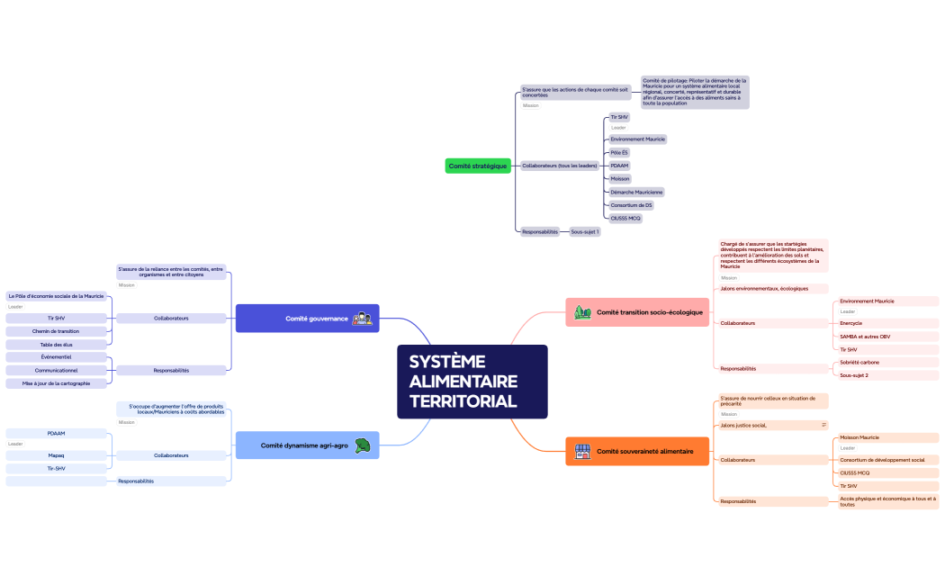 Système alimentaire territorial
