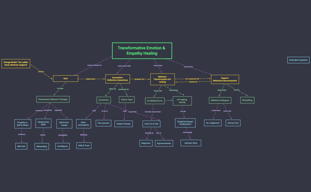 3.6 - concept map v2- Min Wang