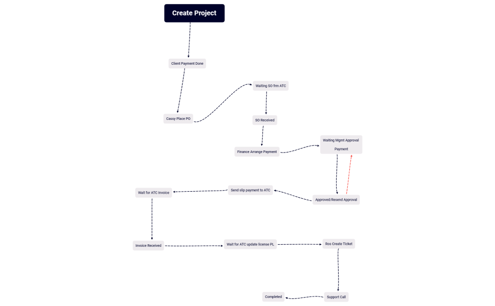 Process Flow on Purchase License
