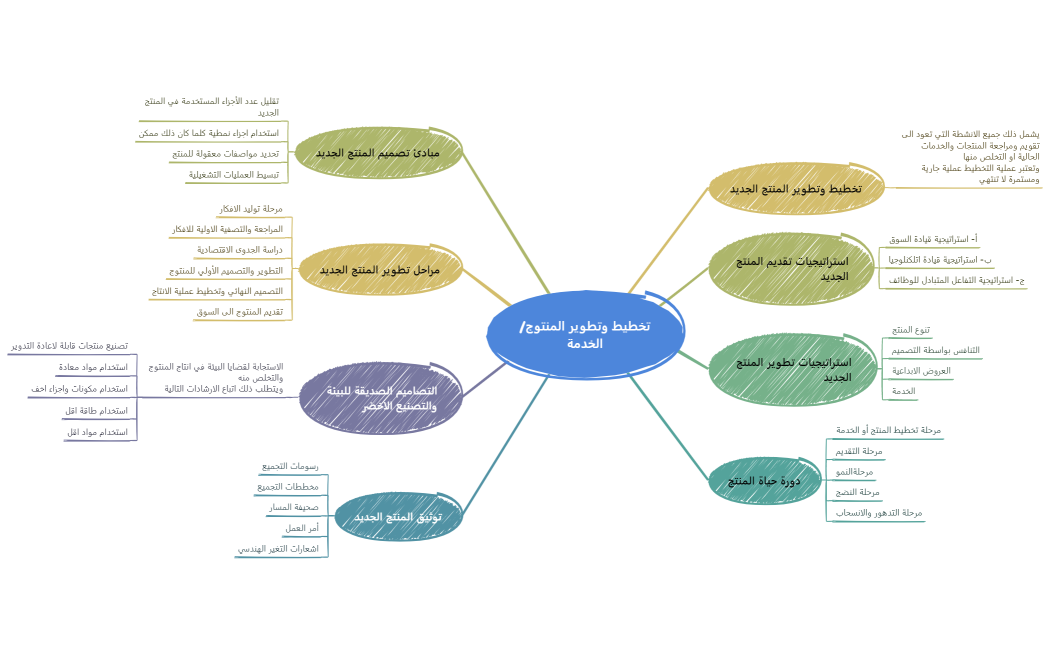 تخطيط وتطوير المنتوجالخدمة