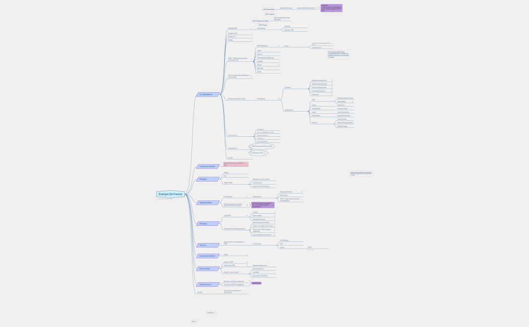 EDF Mindmap