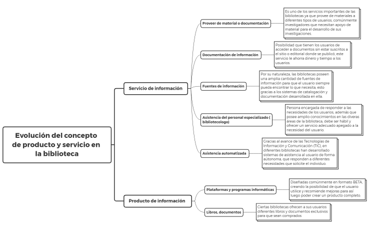 Evolución del concepto de producto y servicio en la biblioteca