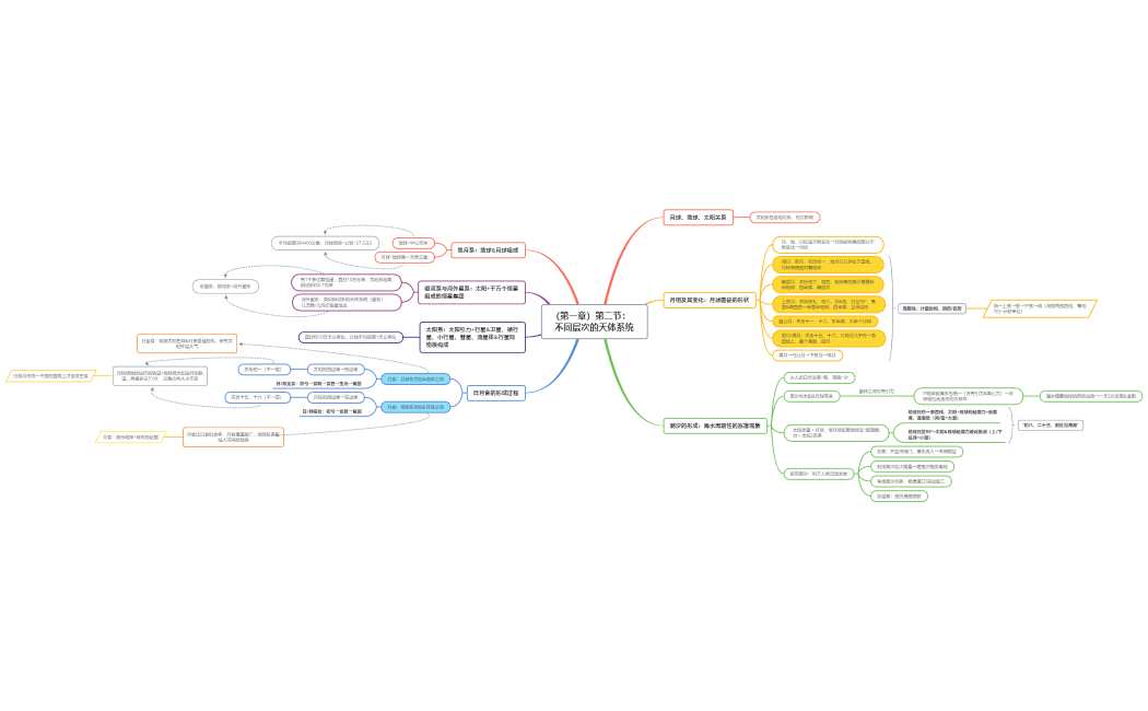 （第一章）第二节：   不同层次的天体系统