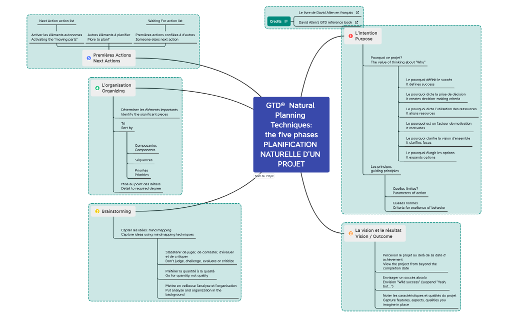 GTD®  Natural Planning Techniques: the five phases PLANIFICATION NATURELLE D'UN PROJET.xmind