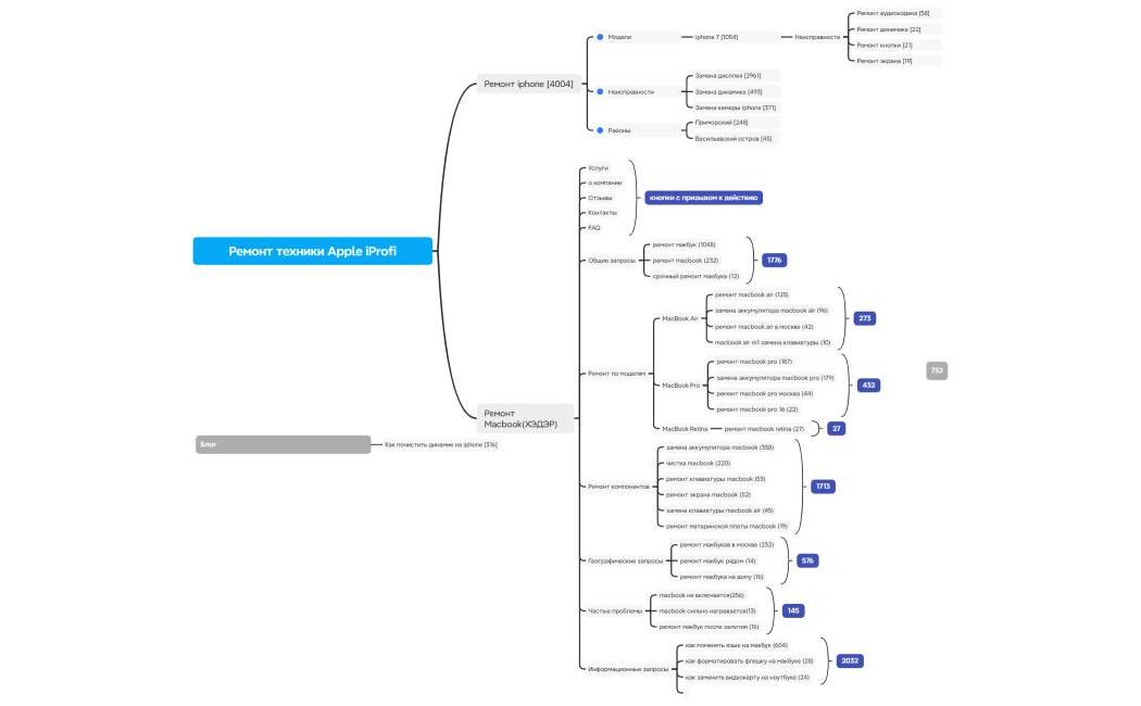 Ремонт техники Apple iProfi