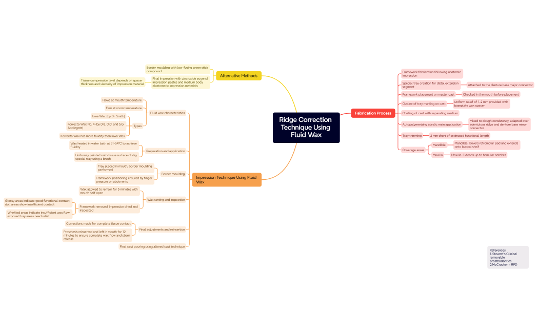 Mind Map