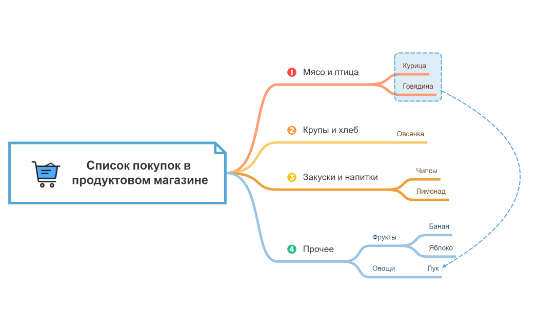 Список покупок в продуктовом магазине