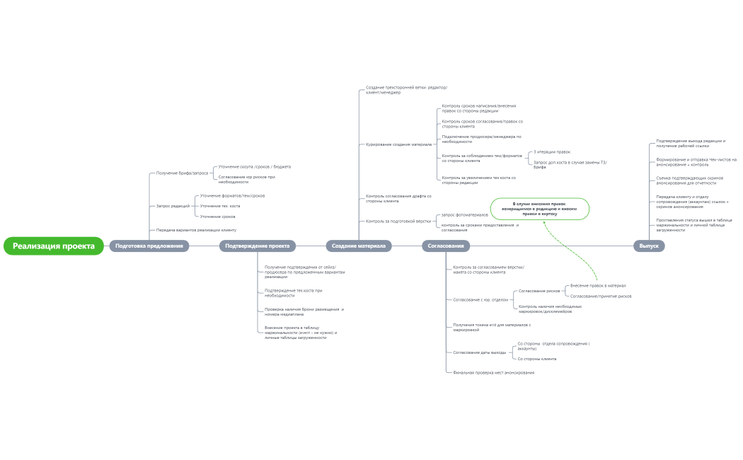 Алгоритм реализация проекта в отделе native