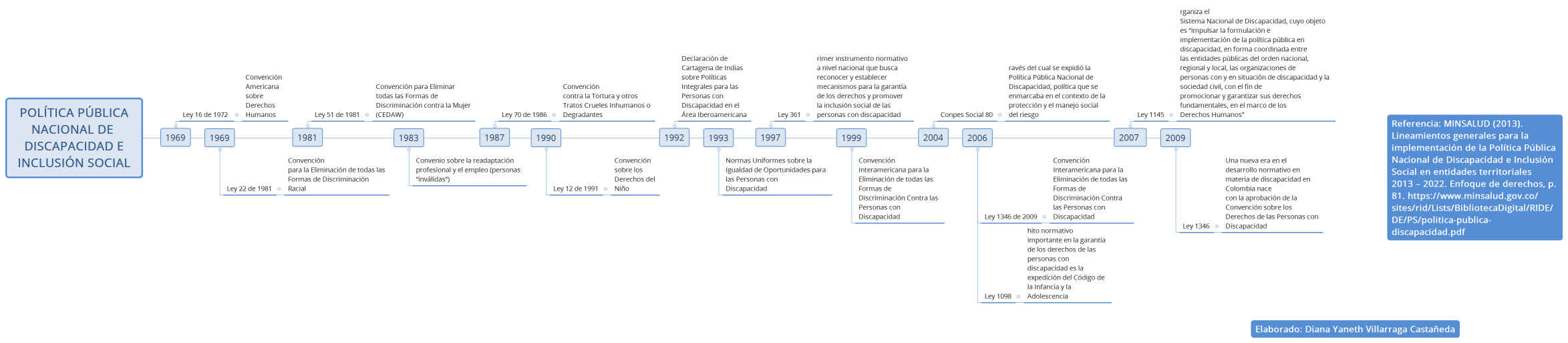 POLÍTICA PÚBLICA NACIONAL DE DISCAPACIDAD E INCLUSIÓN SOCIAL