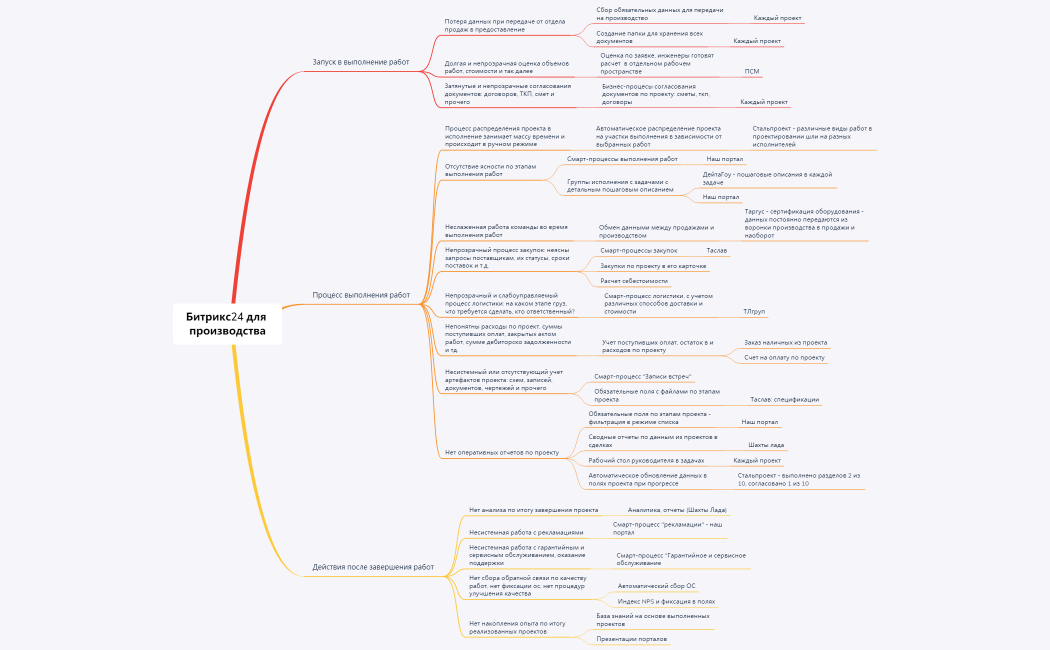 Битрикс24 для производства
