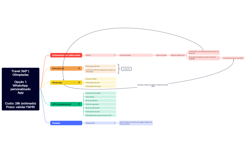 Travel 360º  OlimpiadasOpção 1WhatsApp personalizadoAppCusto 28k (estimado)Prazo validar F&MD