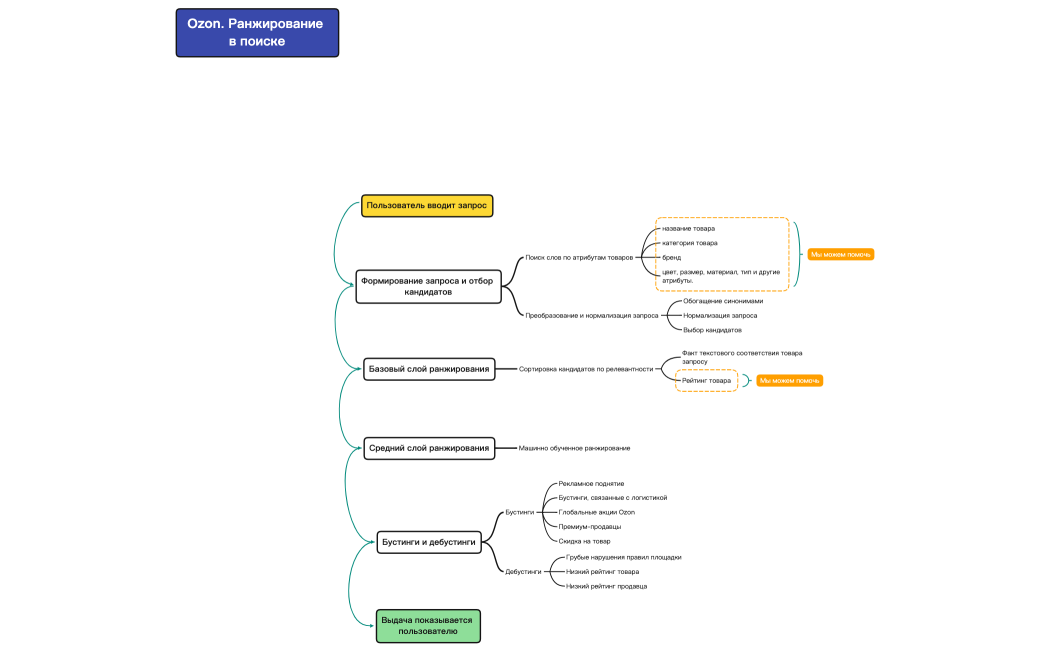 Ozon. Как работает поиск