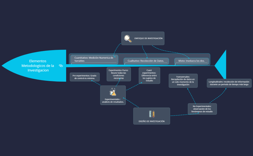 Elementos Metodologicos de la Investigacion