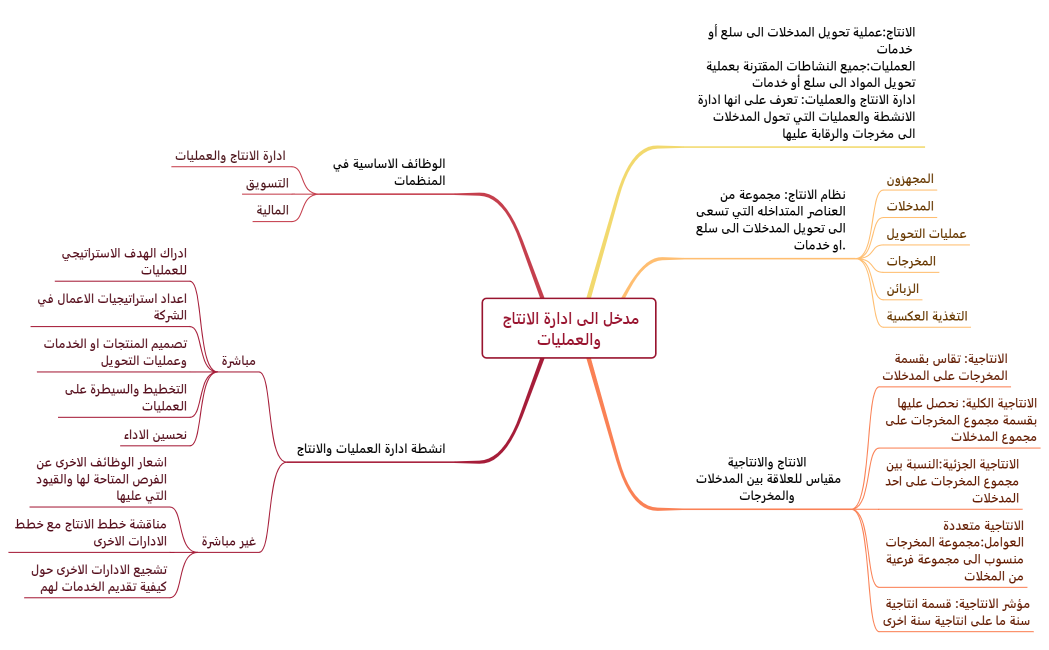 مدخل الى ادارة الانتاج والعمليات