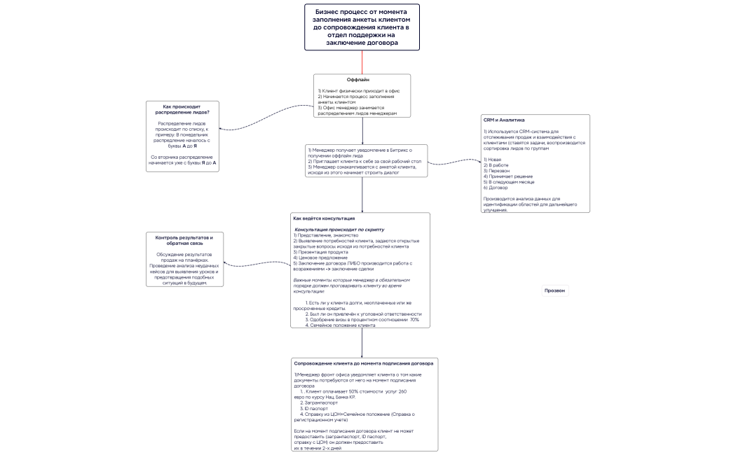 Бизнес процесс от момента заполнения анкеты клиентом до сопровождения клиента в отдел поддержки на заключение договора