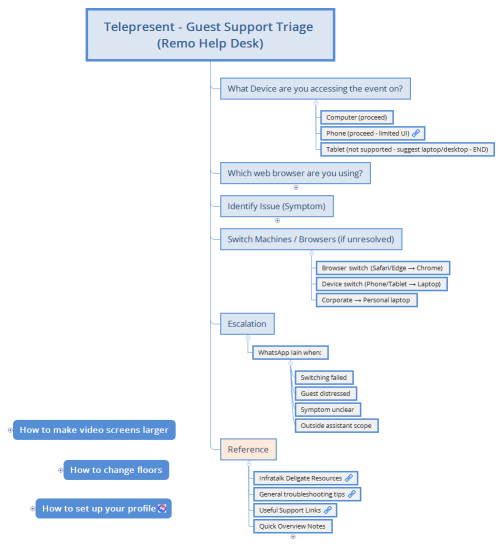 Telepresent - Guest Support Triage