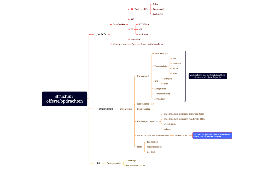 Structuur offerteopdrachten