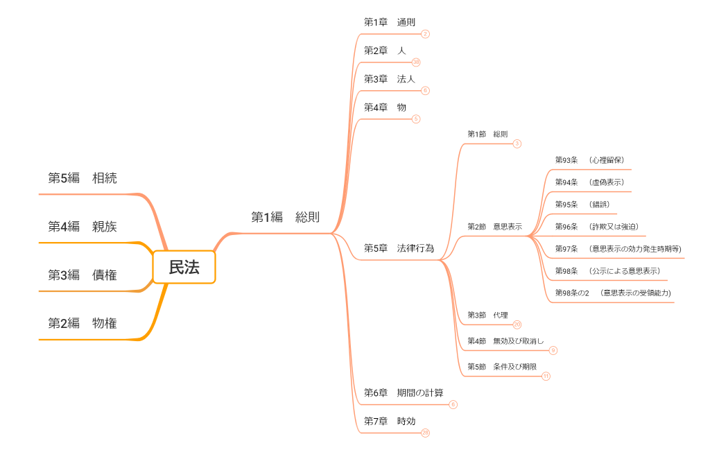 食料品買い物リスト