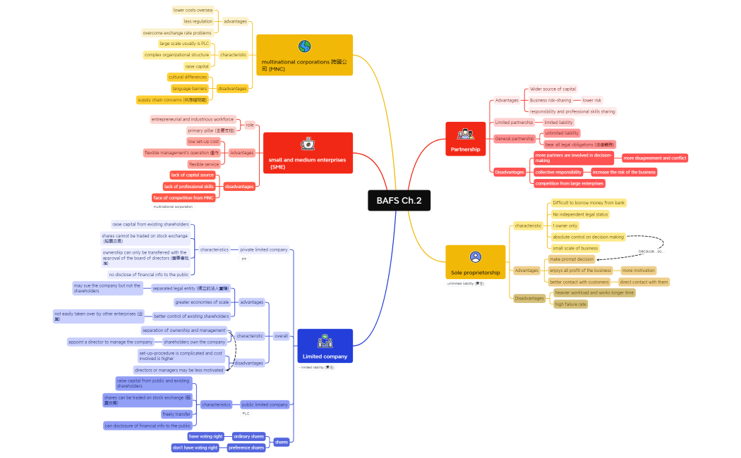 BAFS ch.2 mindmap