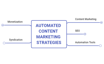 AUTOMATED CONTENT MARKETING STRATEGIES