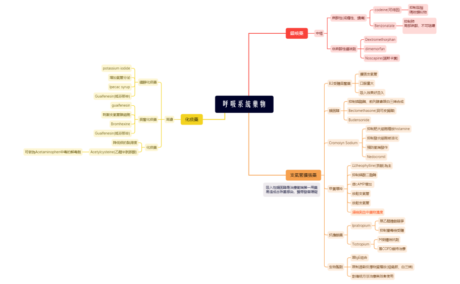 呼吸系統藥物.xmind