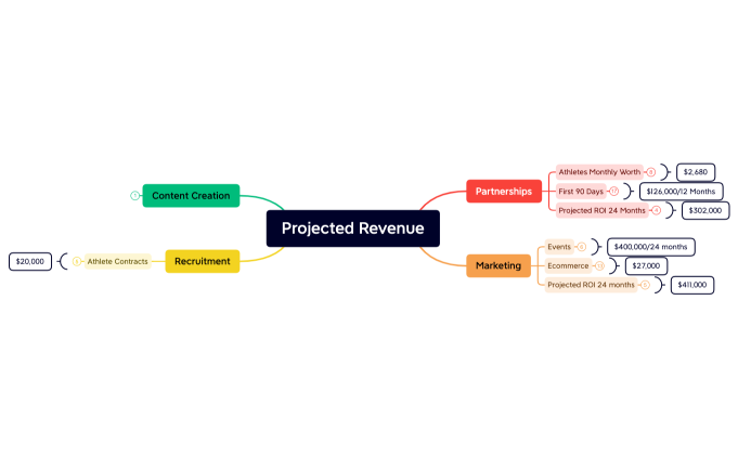 Projected Revenue