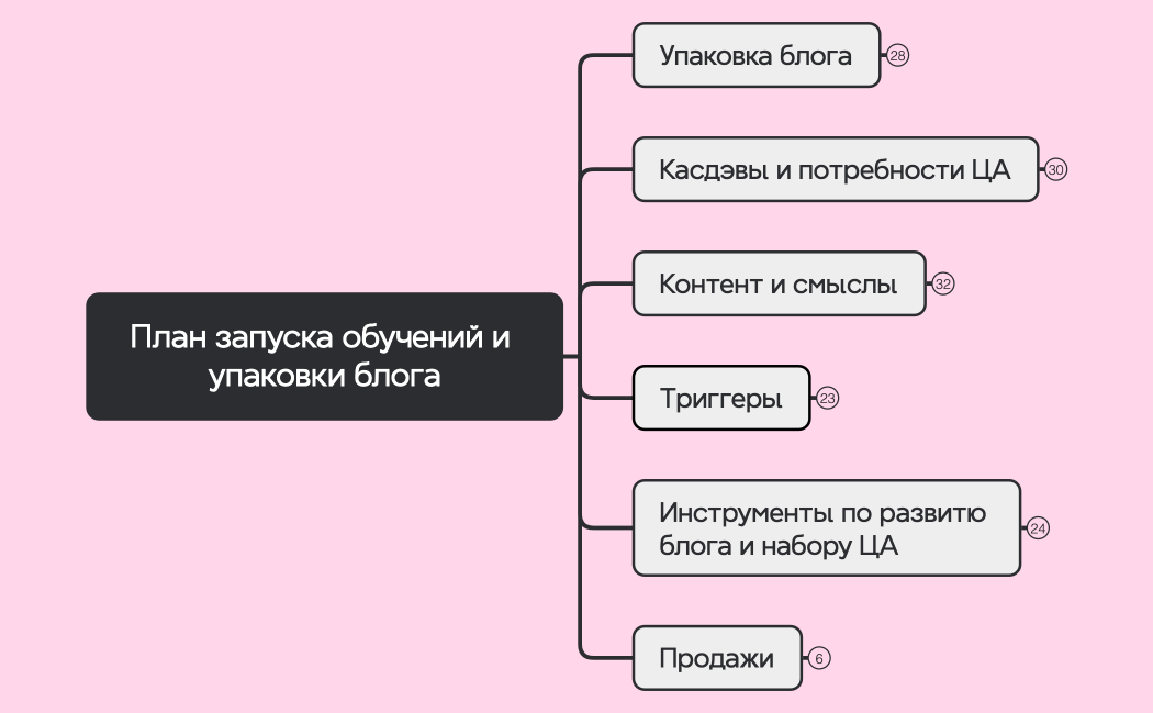 Ментальная карта