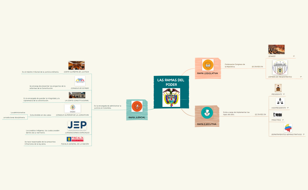 LAS RAMAS DEL PODER.xmind