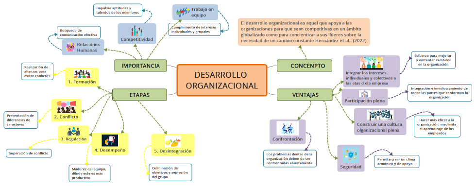 DESARROLLO ORGANIZACIONAL