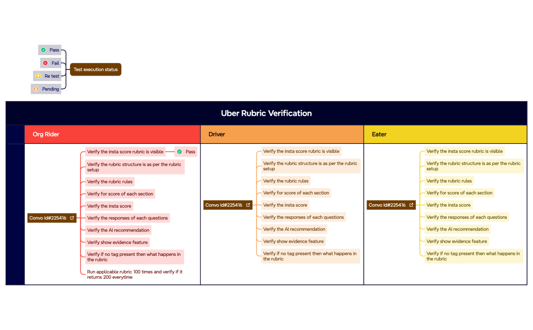 Uber Rubric Verification
