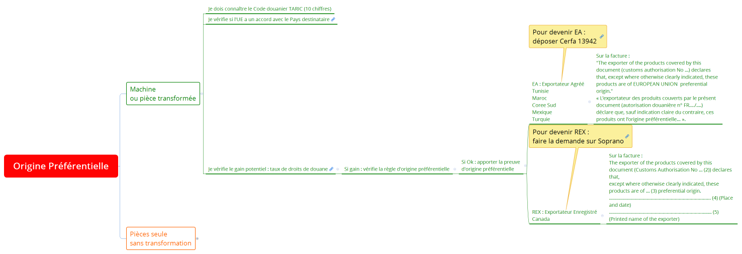 Origine Préférentielle