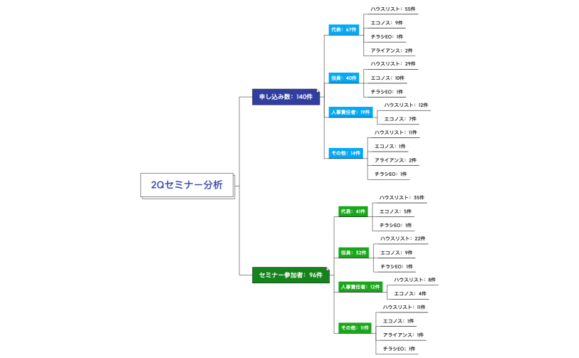2Qセミナー分析