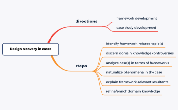 20230727Design recovery in cases