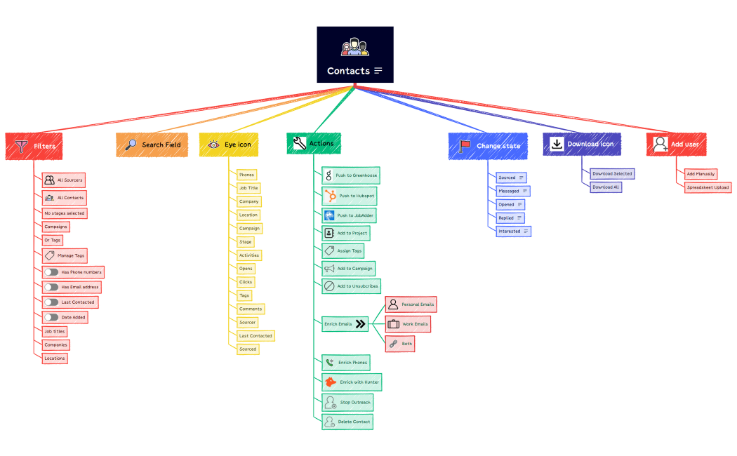 Contacts mind map