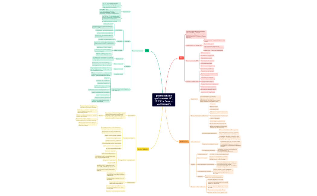Проектирование требований к ИС, ТЗ, ТЭО и бизнес-модели сайта