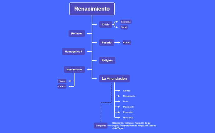 Renacimiento Palabras.xmind