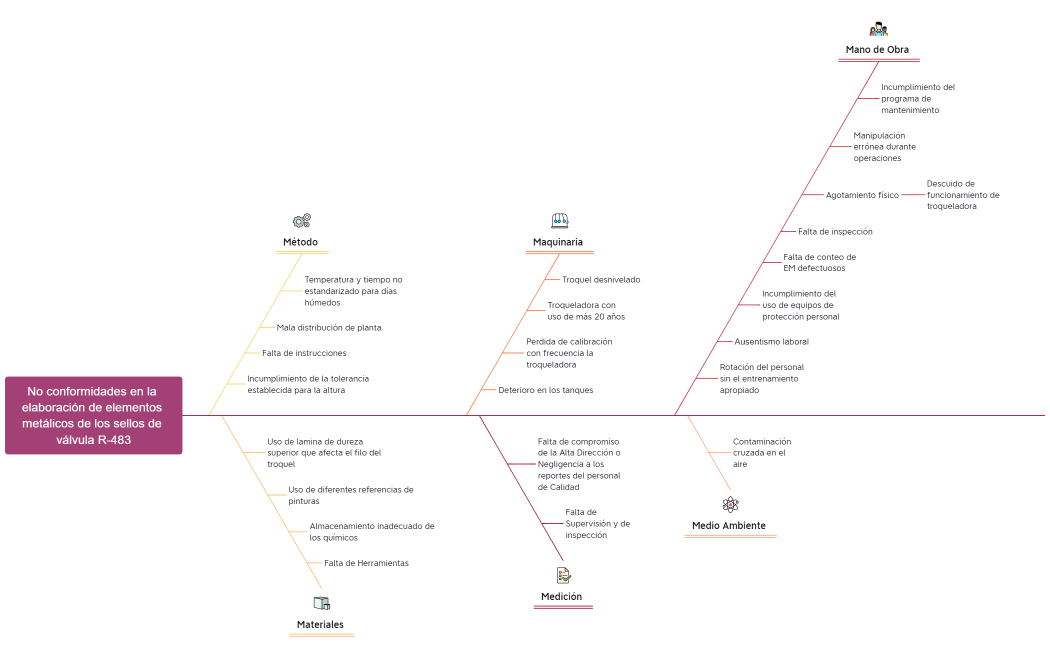 Práctica lab 2 diagrama causa efecto
