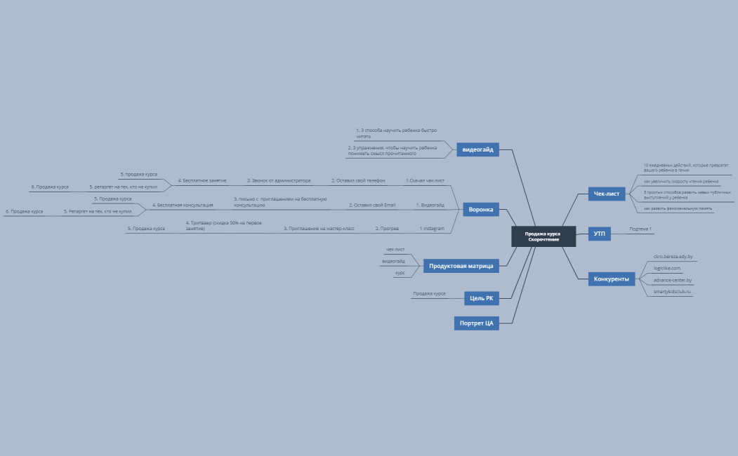 Майнд-карта Лесенка