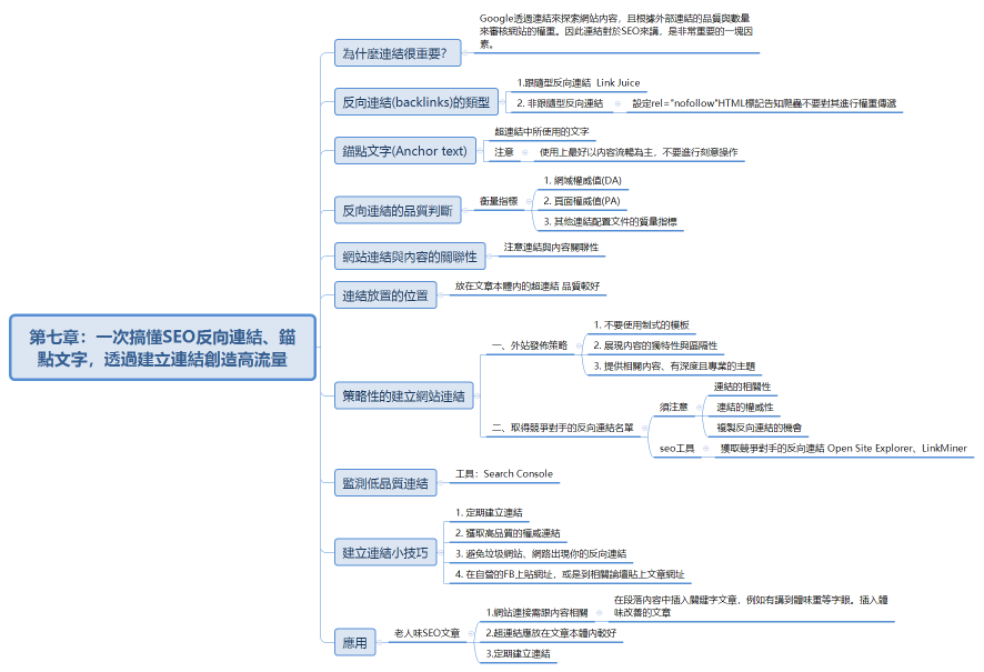 第七章：一次搞懂SEO反向連結、錨點文字，透過建立連結創造高流量