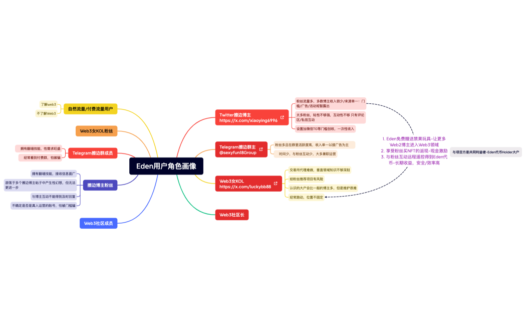 Eden用户角色画像