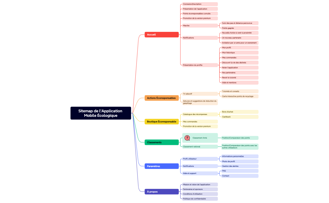 Sitemap de l'Application Mobile Écologique